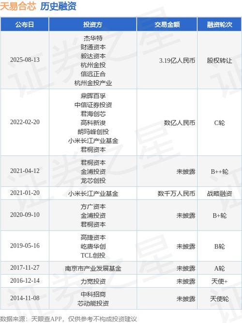 天易合芯完成股權轉讓融資與技術轉讓，交易總額達3.19億人民幣